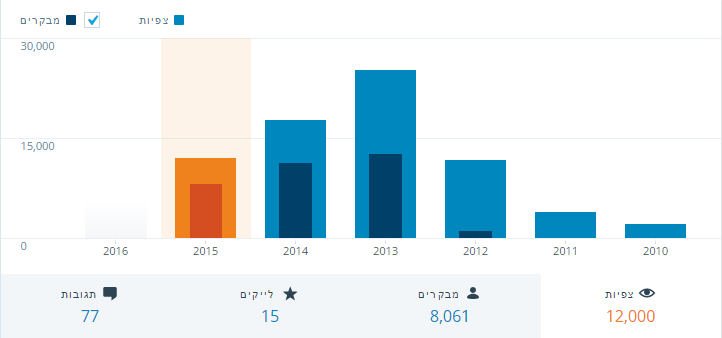 2015-Views-Visitors