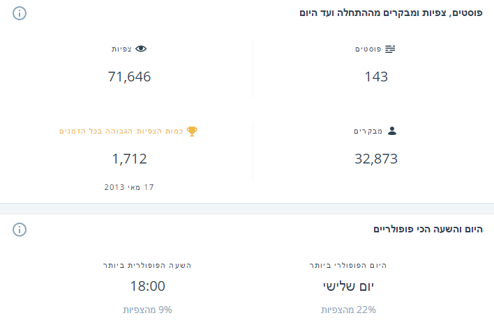 Stats-Since the Start