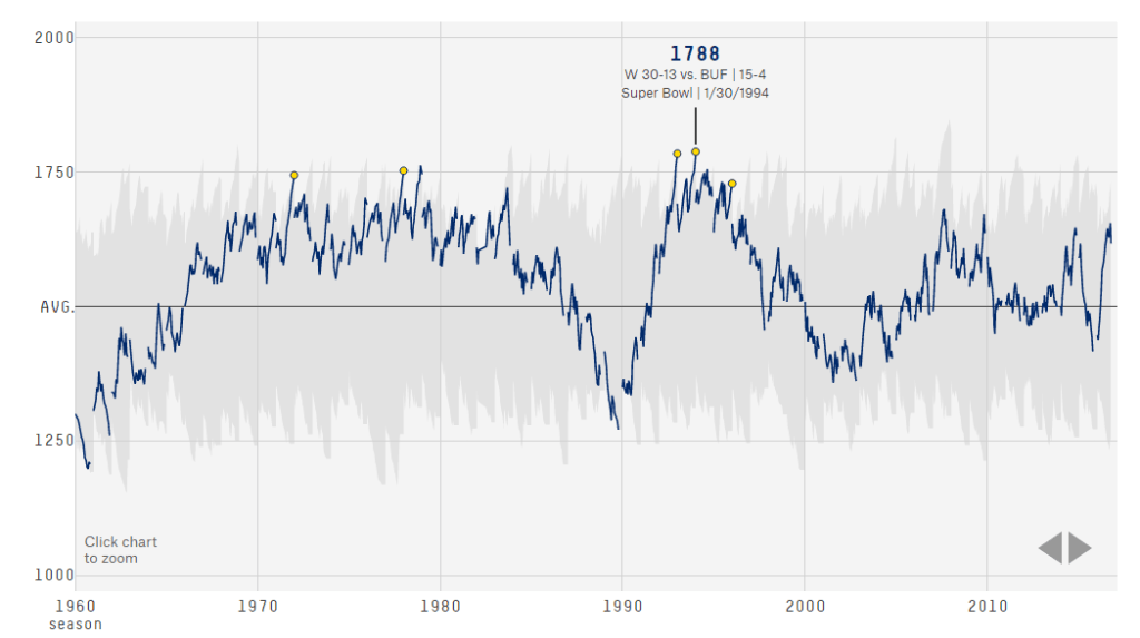 לקוח מ http://projects.fivethirtyeight.com/complete-history-of-the-nfl/#dal